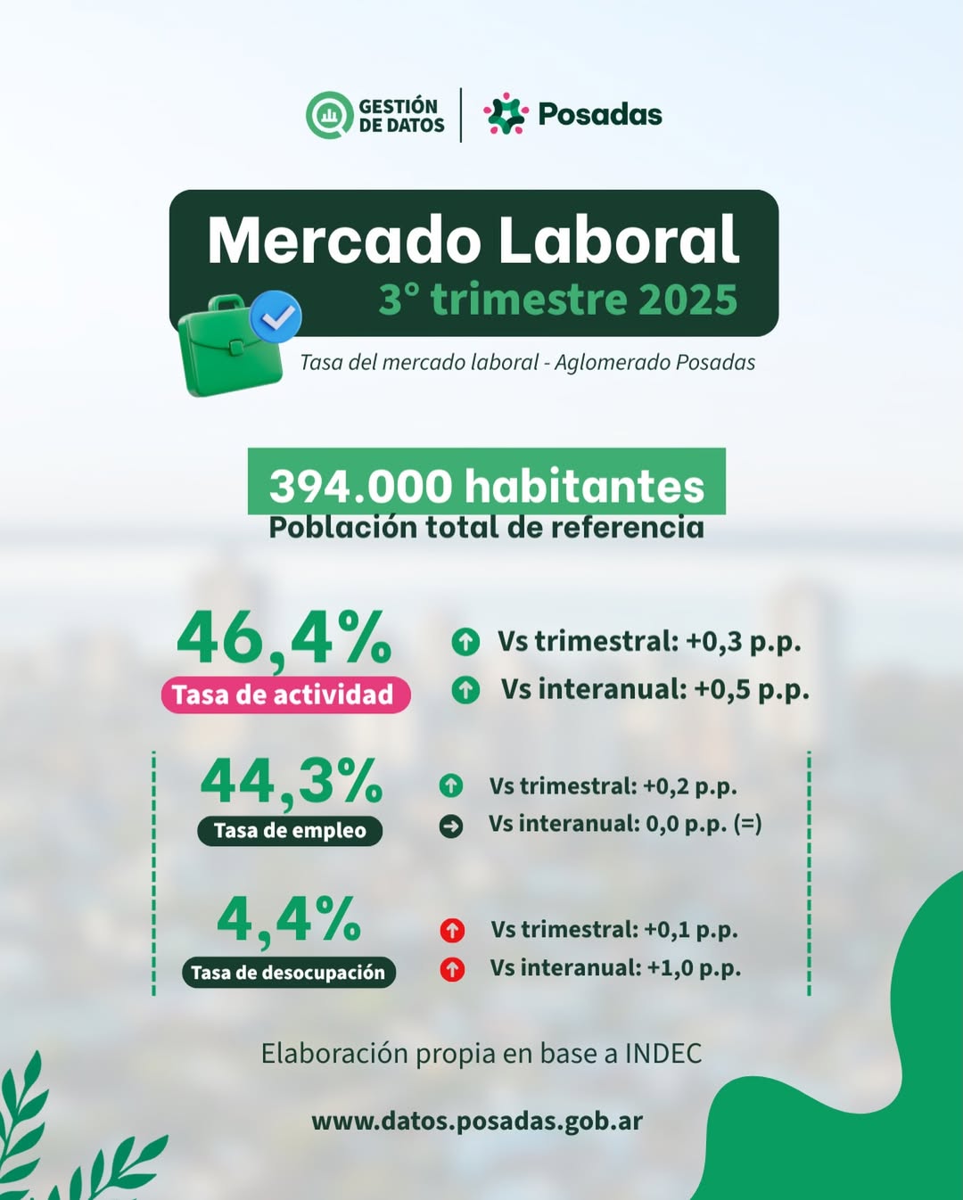 Mercado Laboral Tasas Generales - 3° Trimestre 2025